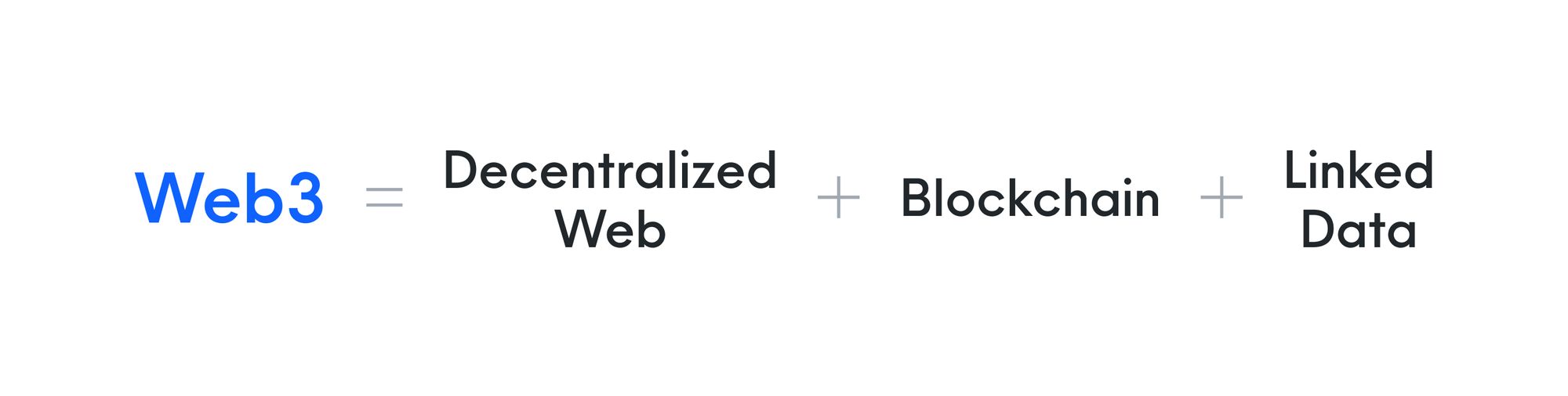 The main composition of Web3 in a formula. Decentralized web, blockchain, and linked data.