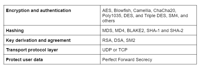 WireGuard encryption information table.