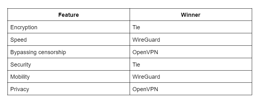 WireGuard and OpenVPN general comparison table.