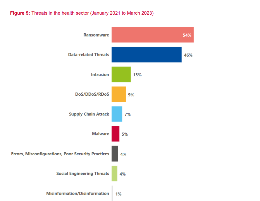 Graph of the threats in the health sector from January 2021 to March 2023