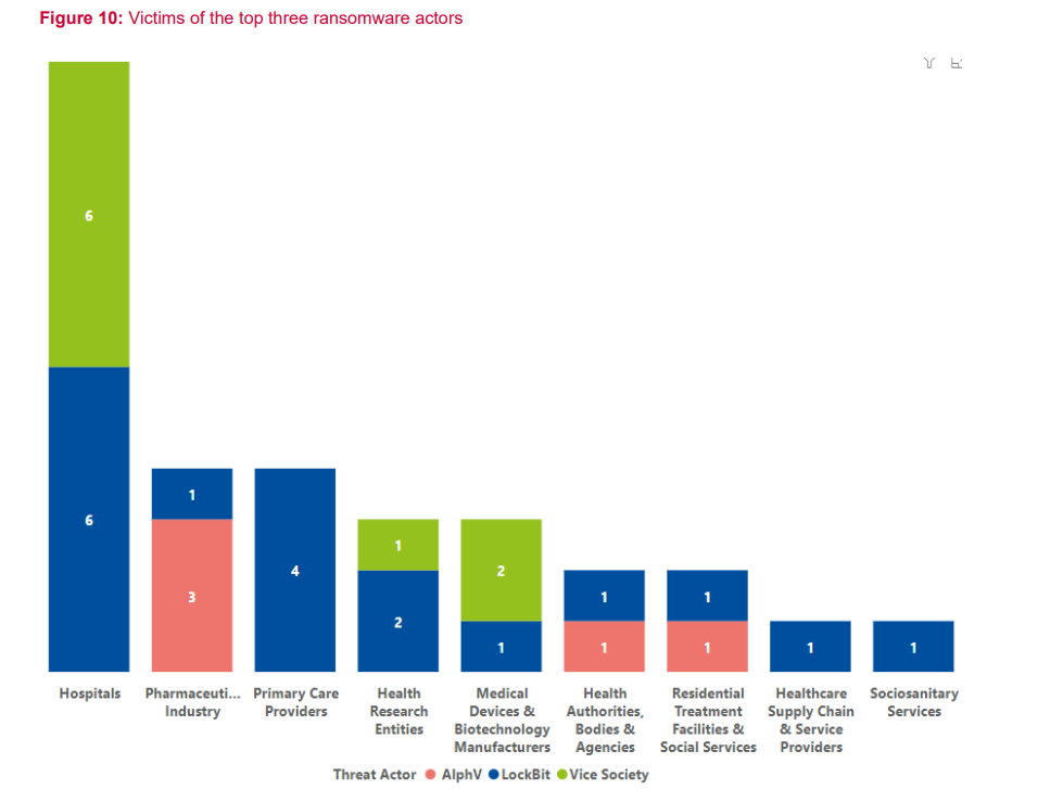 A bar chart that shows victims the hackers, AlphV, LockBIt and Vice Society