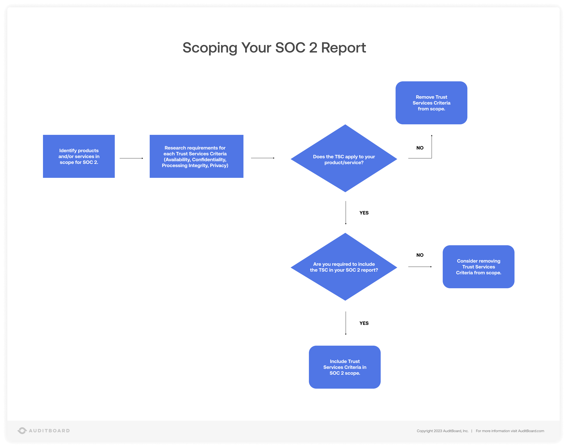 Scoping your SOC 2 report