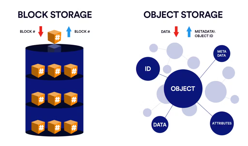 Block storage vs object storage
