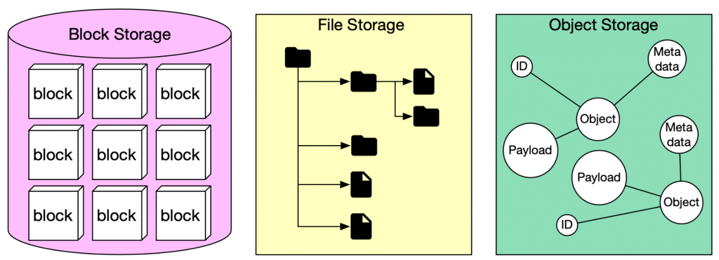 Object storage explained