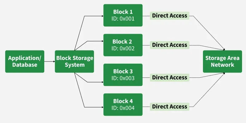 ¿Cómo funciona block storage?