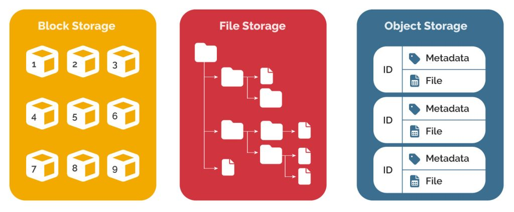 Object storage vs file storage vs block storage