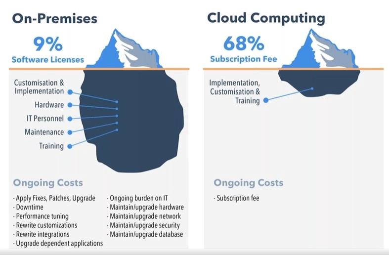 Benefits of migrating to the cloud