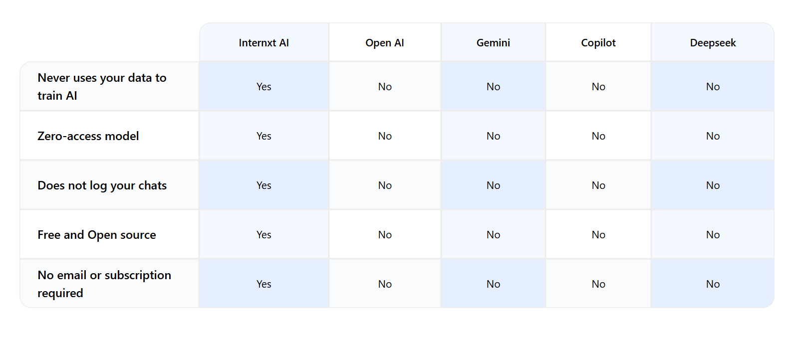 Internxt AI vs competitors