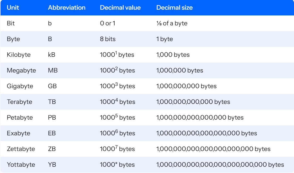 How much is a petabyte