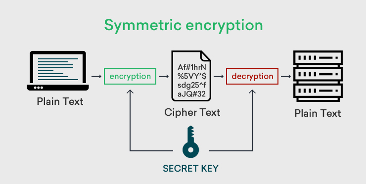 How encryption protects data