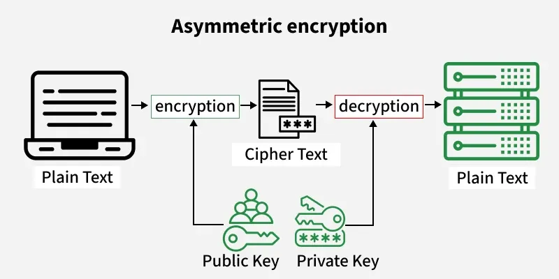 How encryption protects data