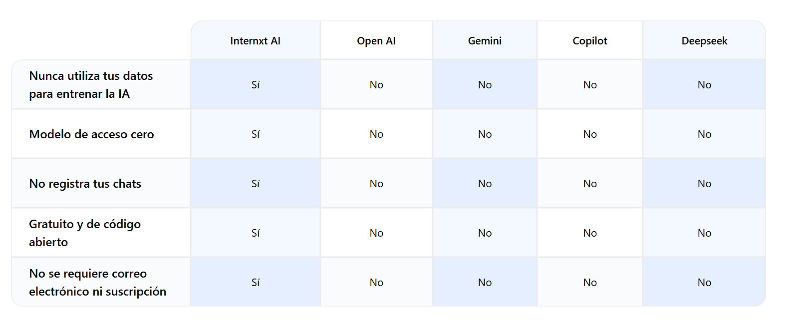 Internxt AI frente a la competencia